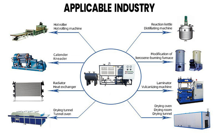 Industria e aplikimit të furrave të vajit të përcjelljes së nxehtësisë